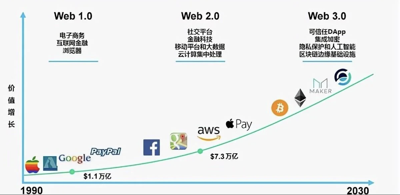 Web3.0ʲôԪWeb3.0F(xin)ںδDƬ
