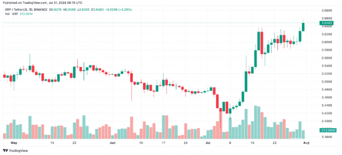 Ripple與SEC訴訟接近尾聲，XRP上漲7%圖片