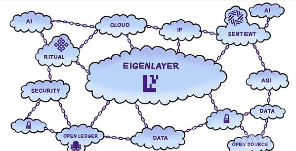 EigenLayercAIںϣδWeb3Ʒ(w)ǰ DƬ