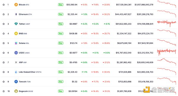 山寨幣遭血洗 Bitcoin主導(dǎo)地位創(chuàng)58%的年度新高圖片