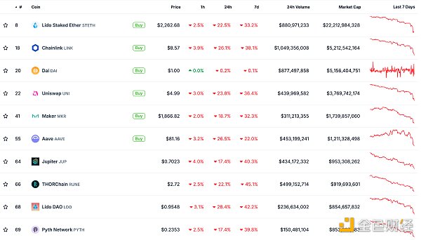 金色Web3.0日報 | Ethereum已抹平今年內(nèi)所有漲幅圖片