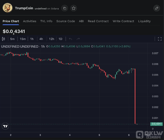 DJT TokensͻȻ 90%ֵsˮDƬ