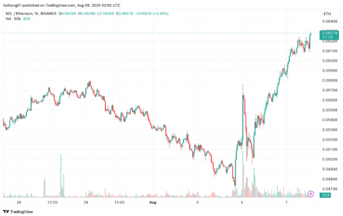 Solana Ethereum(chung)vʷ¸ߣSOL r(ji)ܷͻ DƬ