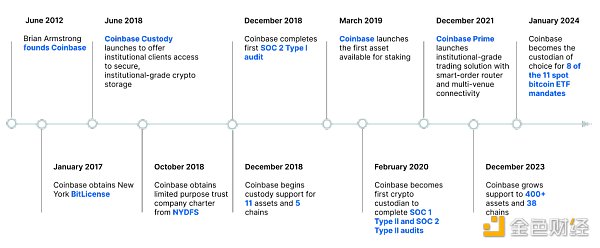 Coinbase Q2 2024財(cái)報(bào)：亮點(diǎn)與財(cái)務(wù)數(shù)據(jù)圖片