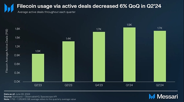 Messari報(bào)告：Filecoin2024年二季度狀態(tài)報(bào)告圖片