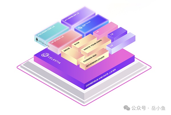 模塊化Blockchain深度剖析：一個自由市場終將走 圖片