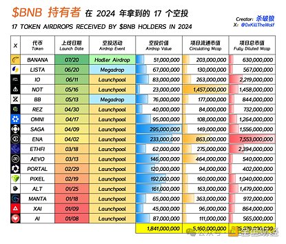 幣安Launchpool支持鏈上BNB DecentralizationW 圖片