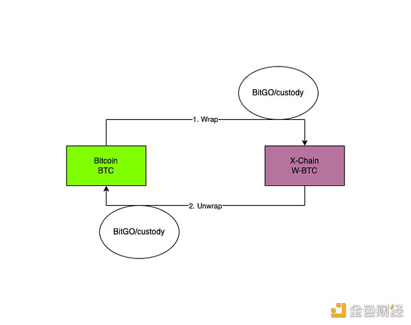 WBTC商業(yè)模式和安全模型解讀  未來方向在哪里圖片