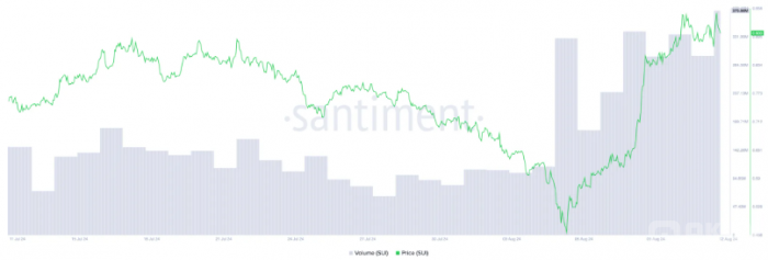Sui (SUI) 30ϝq119% Ŀ(bio)r(ji)(zhn)1.12ԪDƬ