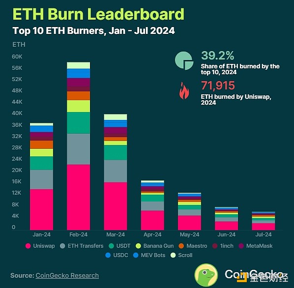 Coingecko：Ethereum總共銷毀了多少ETH？是通脹 圖片