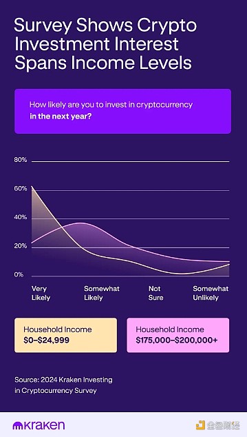 Kraken調(diào)查：Crypto和股票相比誰更有潛力？哪個 圖片