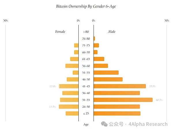 4Alpha Research：一文讀懂美國Bitcoin持有者畫 圖片