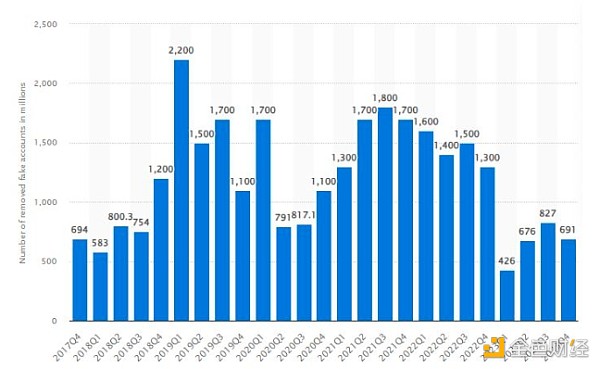 澳大利亞監(jiān)管機(jī)構(gòu)：Facebook上58%的加密廣告是 圖片