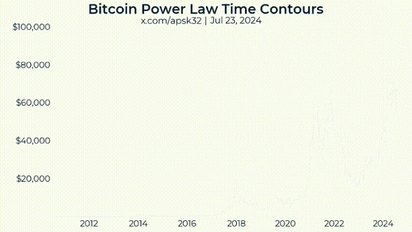 畫(huà)出Bitcoin的未來(lái)——對(duì)數(shù)增長(zhǎng)模型圖片