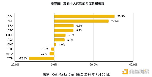 幣安研究院：8月加密市場(chǎng)主要趨勢(shì)圖片