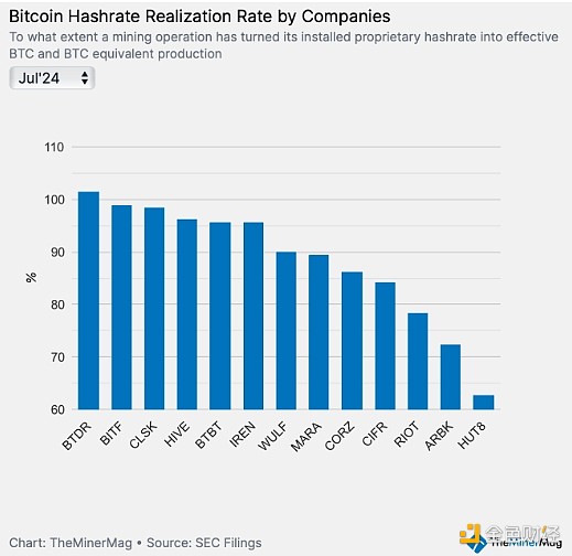 Blockworks：Bitcoin礦工第二季度業(yè)績(jī)表現(xiàn)如何？圖片