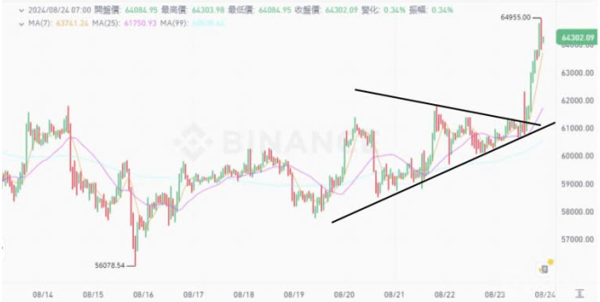 UʾϢ Bitcoinͻ64,000Ԫ Ethere DƬ
