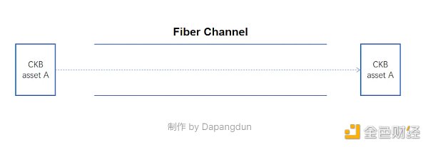 CKB：閃電網(wǎng)絡(luò)促新局 落地場景需發(fā)力圖片