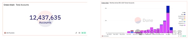 從4337到7702：深入解讀Ethereum賬號抽象賽道的 圖片