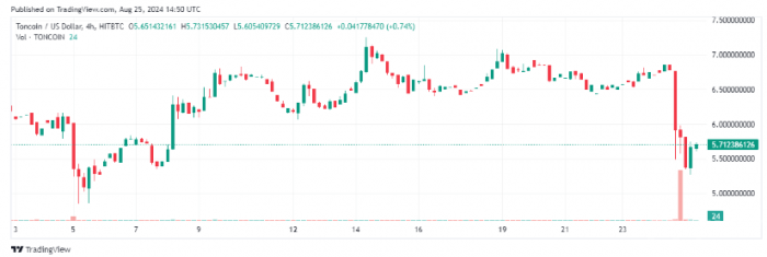 Telegram CEO  Toncoin δЈK DƬ
