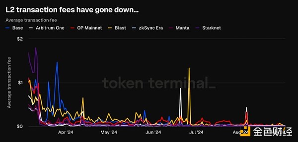 EthereumLayer 1W(wng)j뱩99%DƬ