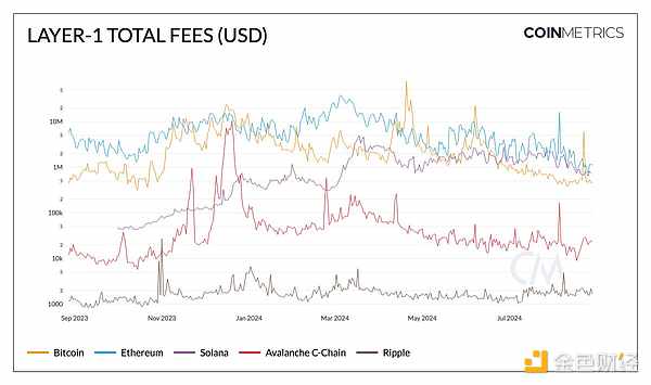 Coin Metrics Layer 1TokensЈ(chng)F(xin)DƬ