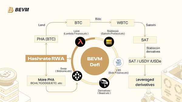 شͶYBitcoinB(ti)ĿBEVMl(f) DƬ