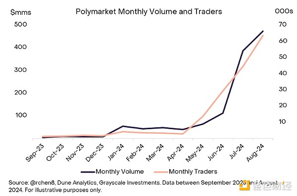 GrayscaleЈ(bo)PolymarketwDƬ