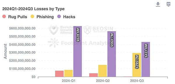 Beosinذ | 2024Q3 Web3BlockchainȫB(ti) DƬ