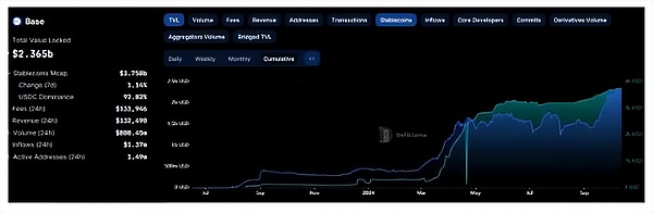 TVL68% BaseɞEthereumL2W(wng)j(lu)DƬ