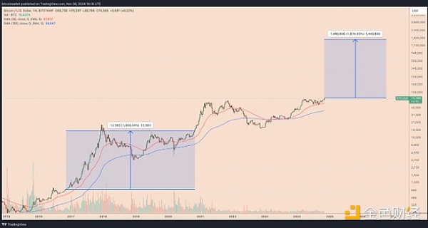 Bitcoinյһϝq1900% @Ε_ DƬ