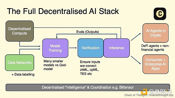 Crypto AIDecentralizationӋ(j)DƬ