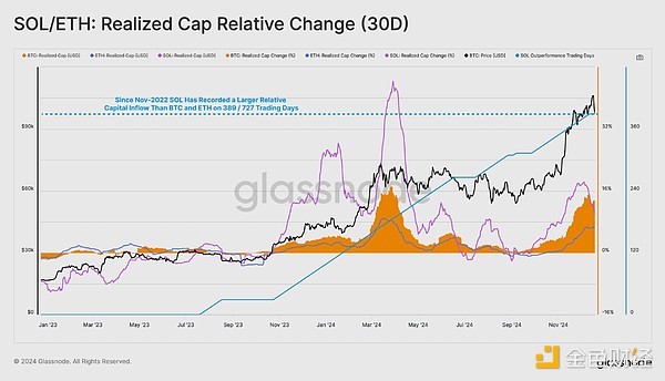 Glassnodeʲô׌SOL^(gu)ȥбq2143%DƬ