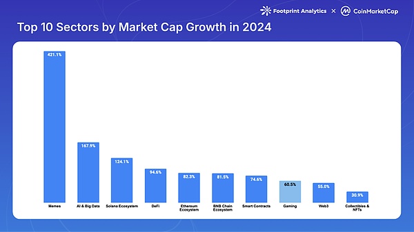 Web3 游戲 2024：牛市下的缺席者？圖片