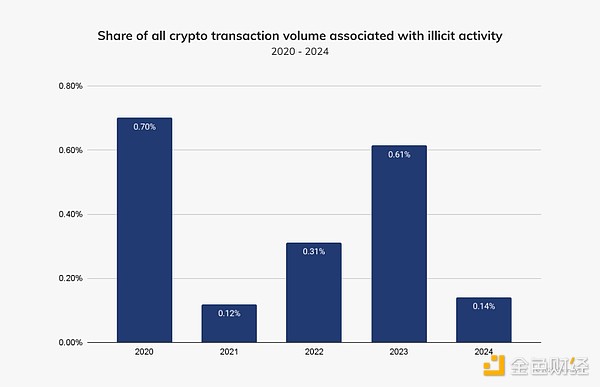 Chainalysis：2025年加密領域*非*法交易量或創(chuàng) 圖片