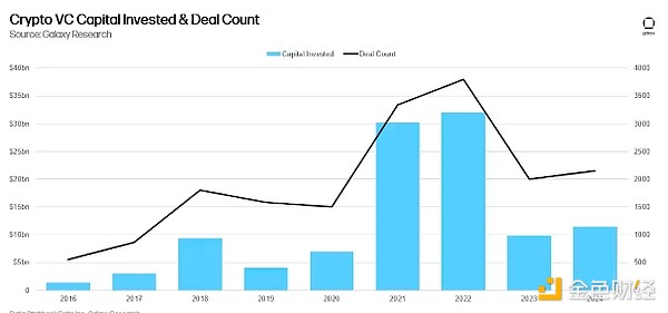 Galaxy：2024 Q4加密風(fēng)投回顧 哪些賽道吸引新資 圖片