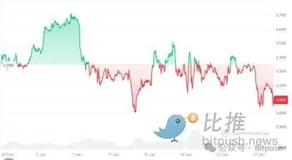 Ethereum困局：Meme戰(zhàn)爭 Layer2反噬與價值重估 圖片