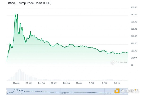 Coingecko：特朗普如何影響了一月份的加密市場？圖片