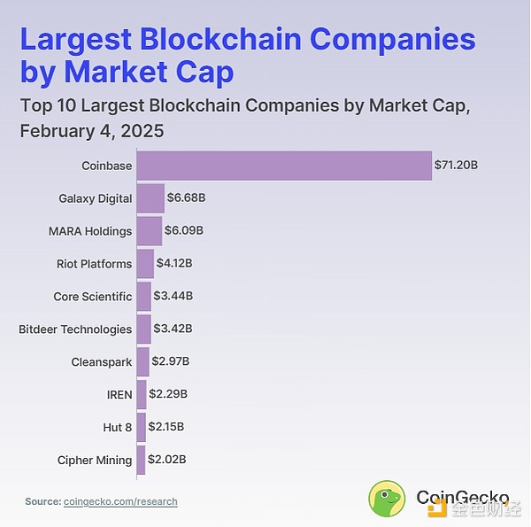 Coingecko：有多少個值得關(guān)注的上市Blockchain 圖片