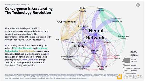 木頭姐如何看 Crypto、AI Agent 與穩(wěn)定幣？ARK 圖片