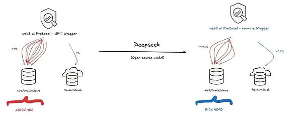 DeepSeek 對 Web3 AI 上下游協(xié)議產(chǎn)生的影響圖片