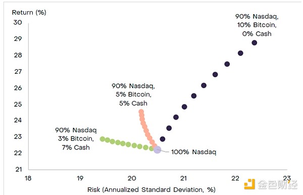 Grayscale：BTC可取代部分納斯達克100指數(shù)投資圖片
