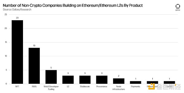 Galaxy：大公司正在Ethereum上構(gòu)建什么？圖片