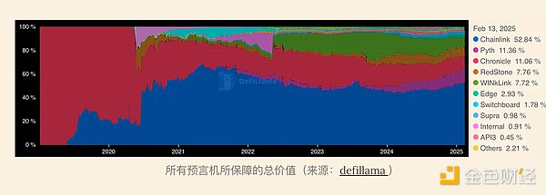 Blockchain中的可靠數(shù)據(jù)：為何預(yù)言機(jī)是機(jī)構(gòu)信任 圖片