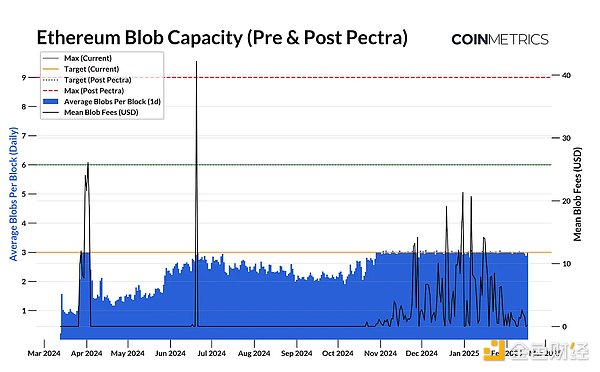 Coin Metrics：Pectra — Ethereum的下一個(gè)重大 圖片