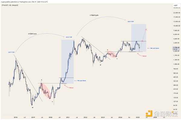 Ethereum終于觸底了嗎？分析師怎么說？圖片