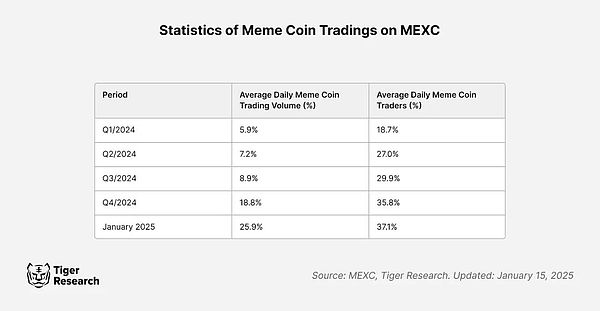 流動(dòng)性戰(zhàn)爭(zhēng): Memecoin能否拯救CEX？圖片