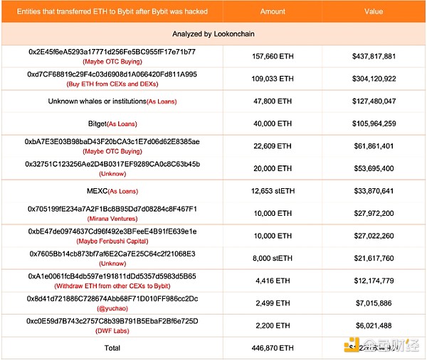 Bybit遭黑客攻擊后買入價(jià)值7.42億美元ETH圖片