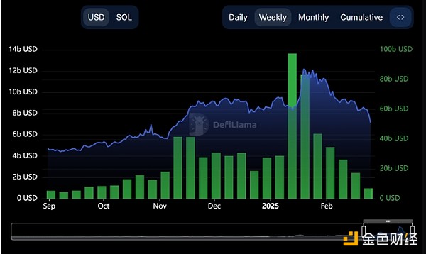 是什么讓Solana價格較歷史最高價下跌50%圖片