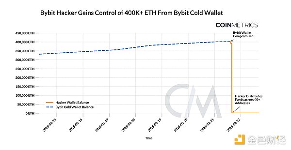 Coin Metrics：數(shù)據(jù)分析 Bybit 黑客攻擊事件及 圖片